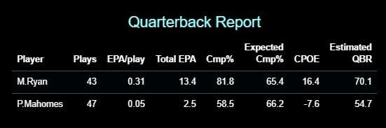 CPOE = Completion Percentage Over Expectation (Completion Percentage minus Expected Completion Percentage), QBR = ESPN's Quarterback Rating metric